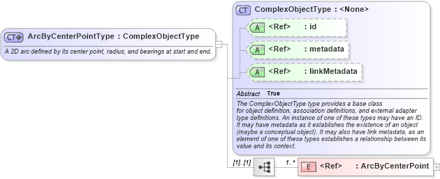 XSD Diagram of ArcByCenterPointType in schema geospatial_xsd (National Information Exchange Model (NEIM))