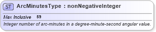 XSD Diagram of ArcMinutesType in schema gml_xsd (National Information Exchange Model (NEIM))