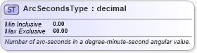 XSD Diagram of ArcSecondsType in schema gml_xsd (National Information Exchange Model (NEIM))