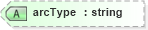 XSD Diagram of arcType in schema landxml-1_1_xsd (National Information Exchange Model (NEIM))