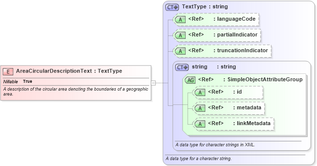 XSD Diagram of AreaCircularDescriptionText in schema niem-core_xsd (National Information Exchange Model (NEIM))