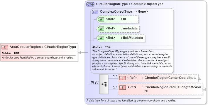 XSD Diagram of AreaCircularRegion in schema niem-core_xsd (National Information Exchange Model (NEIM))