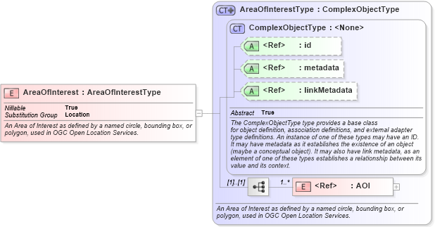 XSD Diagram of AreaOfInterest in schema geospatial_xsd (National Information Exchange Model (NEIM))