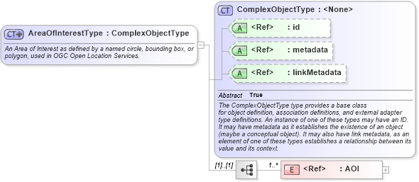 XSD Diagram of AreaOfInterestType in schema geospatial_xsd (National Information Exchange Model (NEIM))