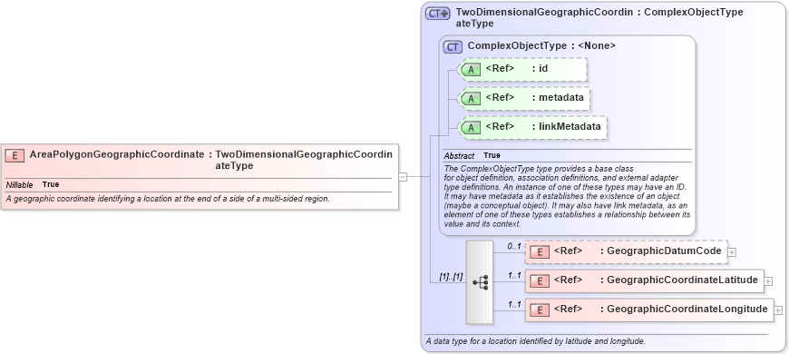 XSD Diagram of AreaPolygonGeographicCoordinate in schema niem-core_xsd (National Information Exchange Model (NEIM))