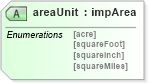 XSD Diagram of areaUnit in schema landxml-1_1_xsd (National Information Exchange Model (NEIM))