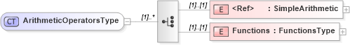 XSD Diagram of ArithmeticOperatorsType in schema filter_xsd (National Information Exchange Model (NEIM))