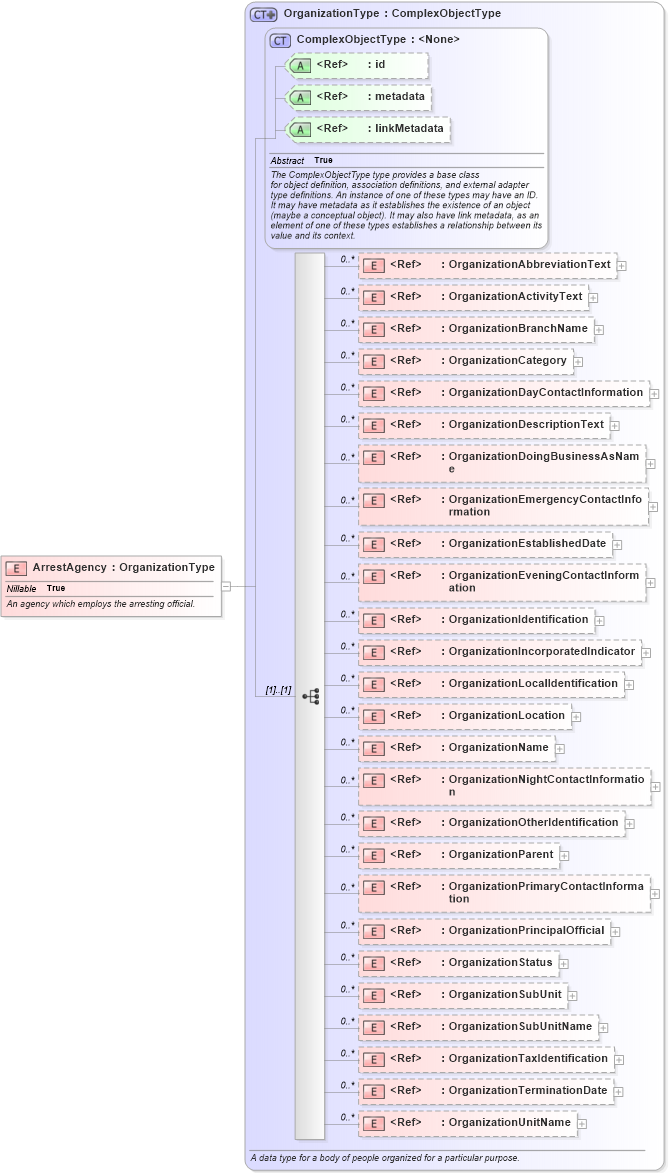 XSD Diagram of ArrestAgency in schema jxdm_xsd (National Information Exchange Model (NEIM))