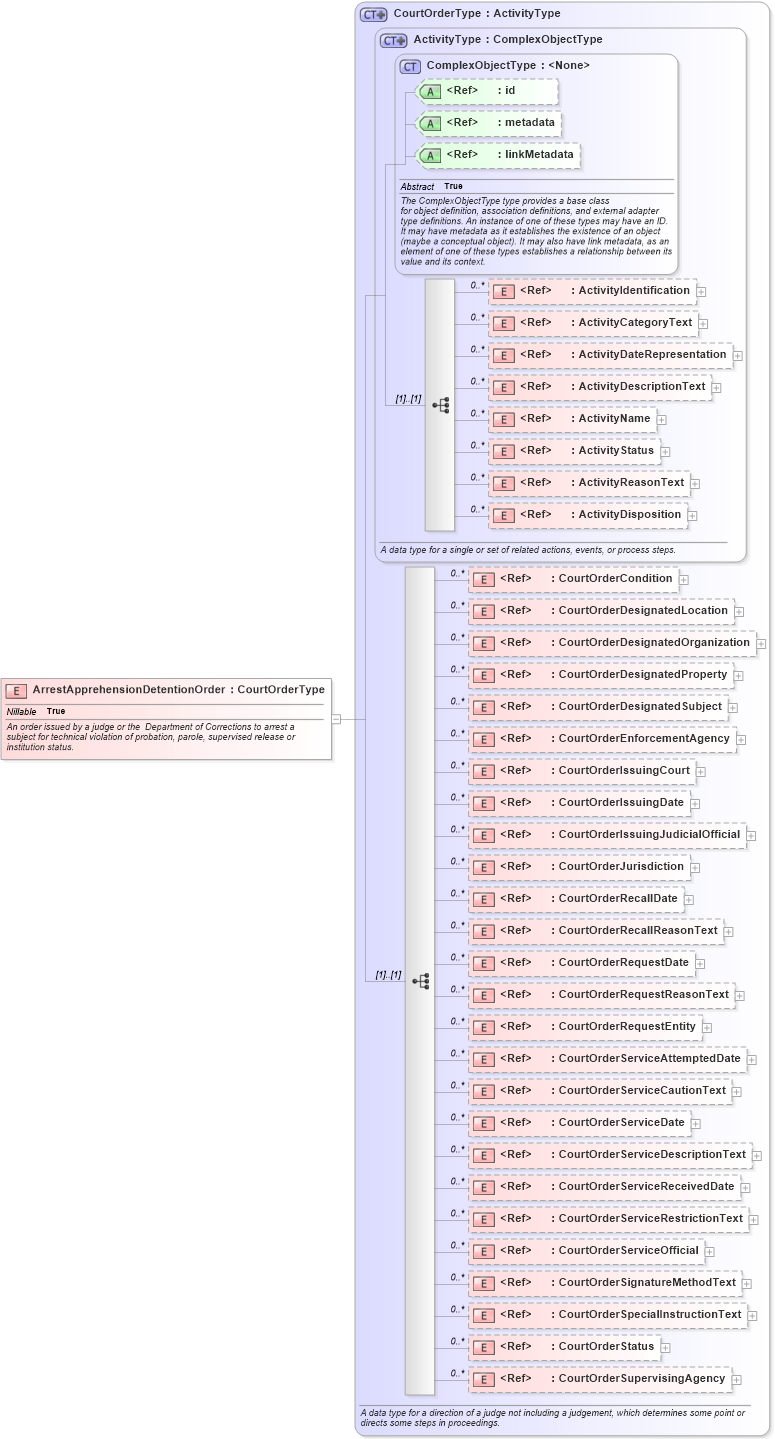 XSD Diagram of ArrestApprehensionDetentionOrder in schema jxdm_xsd (National Information Exchange Model (NEIM))