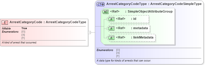 XSD Diagram of ArrestCategoryCode in schema jxdm_xsd (National Information Exchange Model (NEIM))