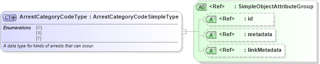 XSD Diagram of ArrestCategoryCodeType in schema fbi_xsd (National Information Exchange Model (NEIM))