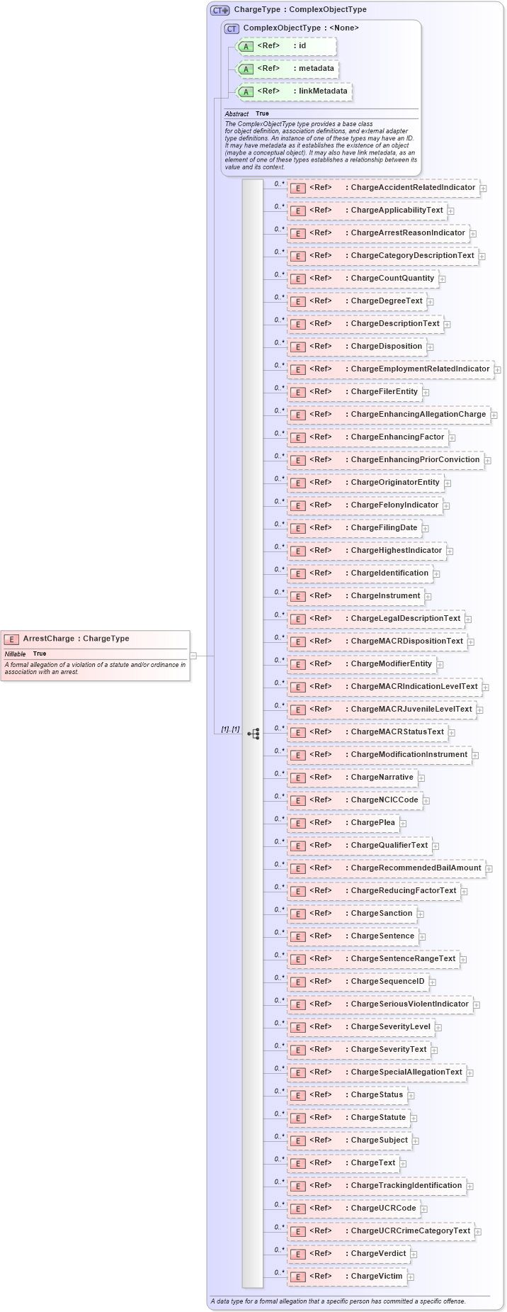XSD Diagram of ArrestCharge in schema jxdm_xsd (National Information Exchange Model (NEIM))