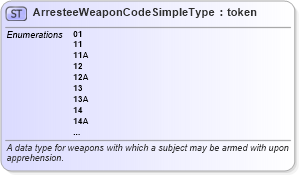 XSD Diagram of ArresteeWeaponCodeSimpleType in schema fbi_xsd (National Information Exchange Model (NEIM))