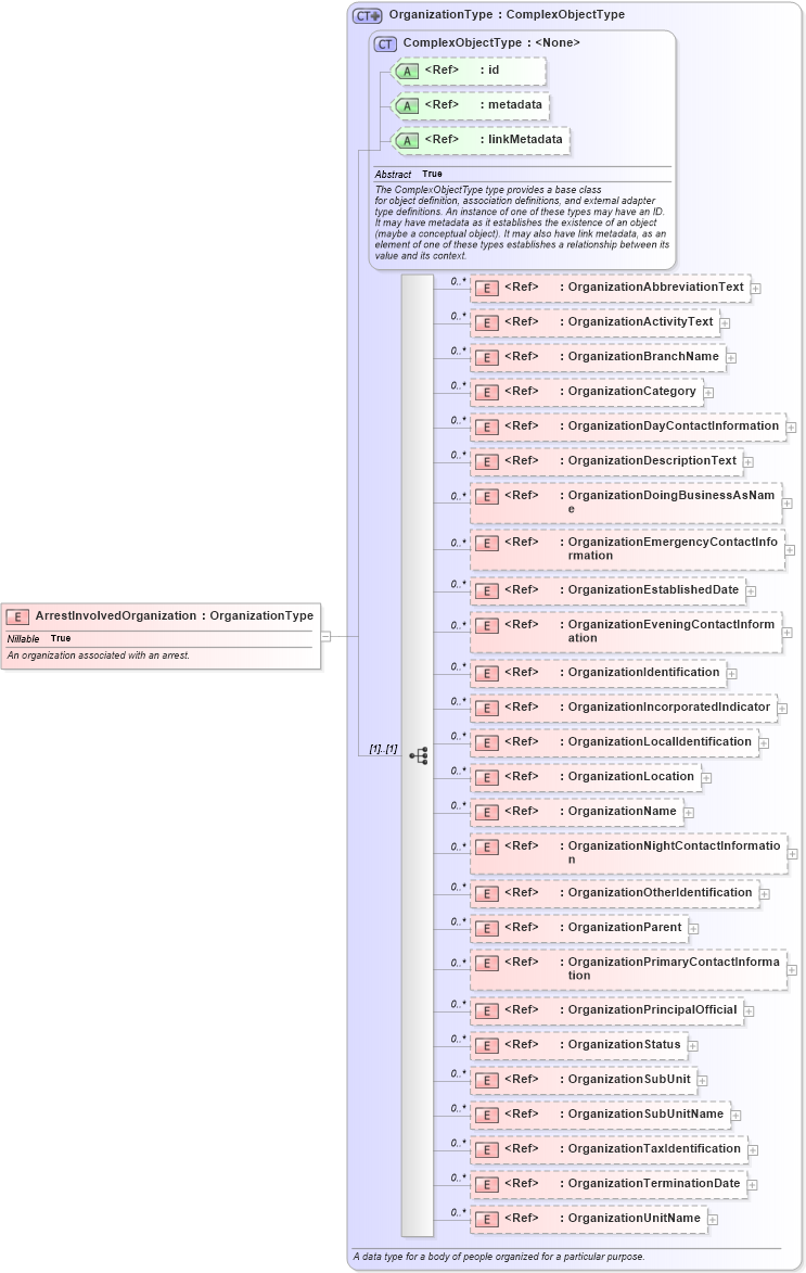 XSD Diagram of ArrestInvolvedOrganization in schema jxdm_xsd (National Information Exchange Model (NEIM))