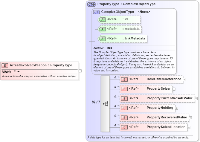 XSD Diagram of ArrestInvolvedWeapon in schema jxdm_xsd (National Information Exchange Model (NEIM))