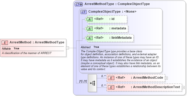 XSD Diagram of ArrestMethod in schema screening_xsd (National Information Exchange Model (NEIM))