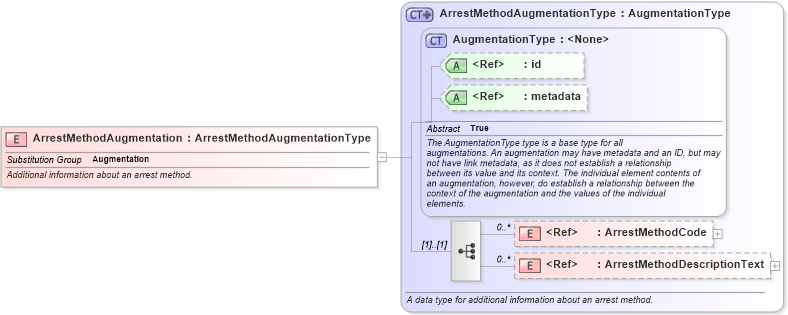 XSD Diagram of ArrestMethodAugmentation in schema immigration_xsd (National Information Exchange Model (NEIM))