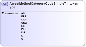XSD Diagram of ArrestMethodCategoryCodeSimpleType in schema screening_xsd (National Information Exchange Model (NEIM))