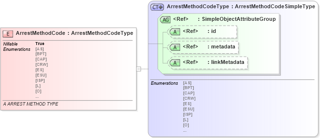 XSD Diagram of ArrestMethodCode in schema immigration_xsd (National Information Exchange Model (NEIM))
