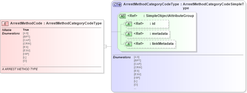 XSD Diagram of ArrestMethodCode in schema screening_xsd (National Information Exchange Model (NEIM))
