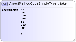 XSD Diagram of ArrestMethodCodeSimpleType in schema immigration_xsd (National Information Exchange Model (NEIM))