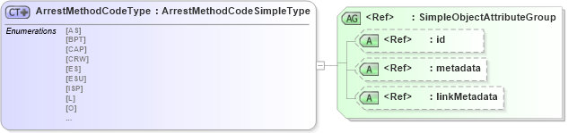 XSD Diagram of ArrestMethodCodeType in schema immigration_xsd (National Information Exchange Model (NEIM))