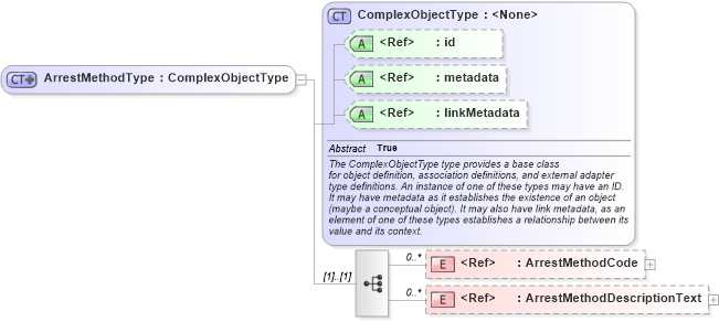XSD Diagram of ArrestMethodType in schema screening_xsd (National Information Exchange Model (NEIM))