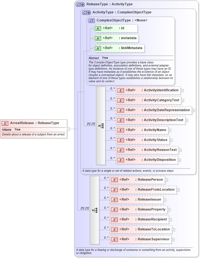 XSD Diagram of ArrestRelease in schema jxdm_xsd (National Information Exchange Model (NEIM))