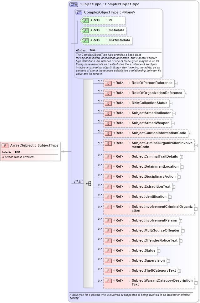 XSD Diagram of ArrestSubject in schema jxdm_xsd (National Information Exchange Model (NEIM))