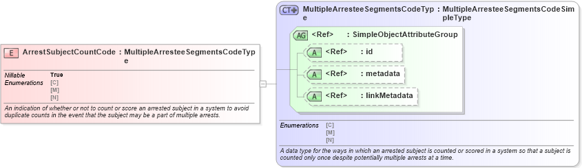 XSD Diagram of ArrestSubjectCountCode in schema jxdm_xsd (National Information Exchange Model (NEIM))