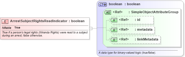 XSD Diagram of ArrestSubjectRightsReadIndicator in schema jxdm_xsd (National Information Exchange Model (NEIM))