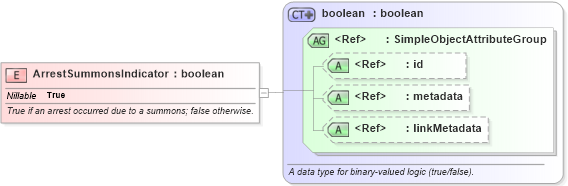 XSD Diagram of ArrestSummonsIndicator in schema jxdm_xsd (National Information Exchange Model (NEIM))