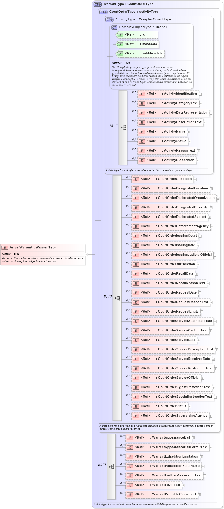 XSD Diagram of ArrestWarrant in schema jxdm_xsd (National Information Exchange Model (NEIM))