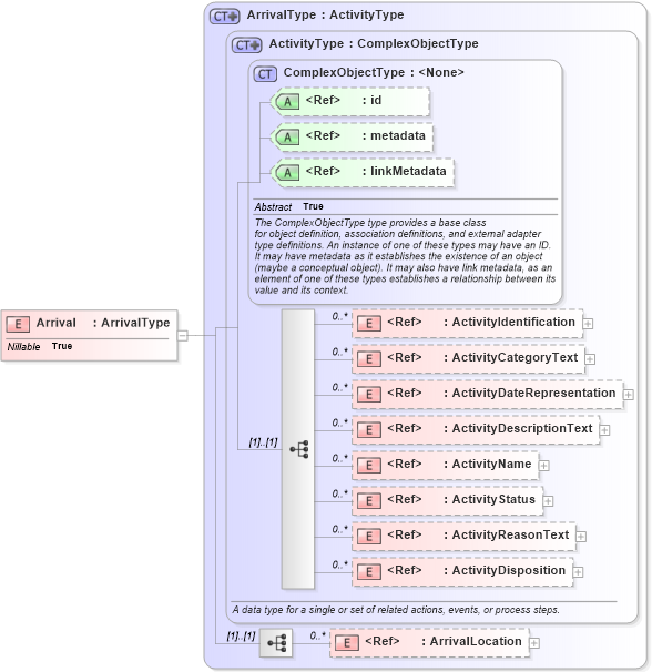XSD Diagram of Arrival in schema internationaltrade_xsd (National Information Exchange Model (NEIM))