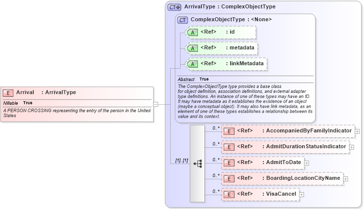 XSD Diagram of Arrival in schema screening_xsd (National Information Exchange Model (NEIM))
