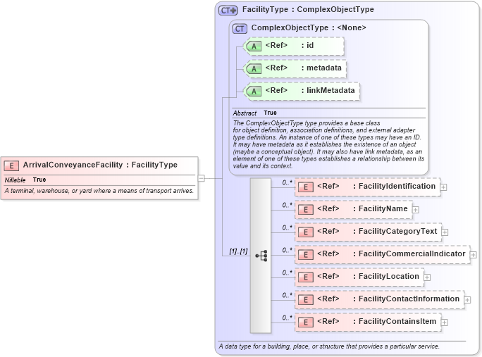 XSD Diagram of ArrivalConveyanceFacility in schema internationaltrade_xsd (National Information Exchange Model (NEIM))
