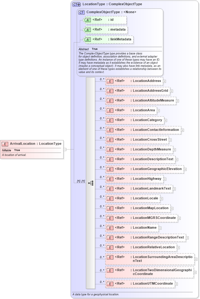 XSD Diagram of ArrivalLocation in schema internationaltrade_xsd (National Information Exchange Model (NEIM))