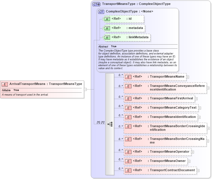 XSD Diagram of ArrivalTransportMeans in schema internationaltrade_xsd (National Information Exchange Model (NEIM))