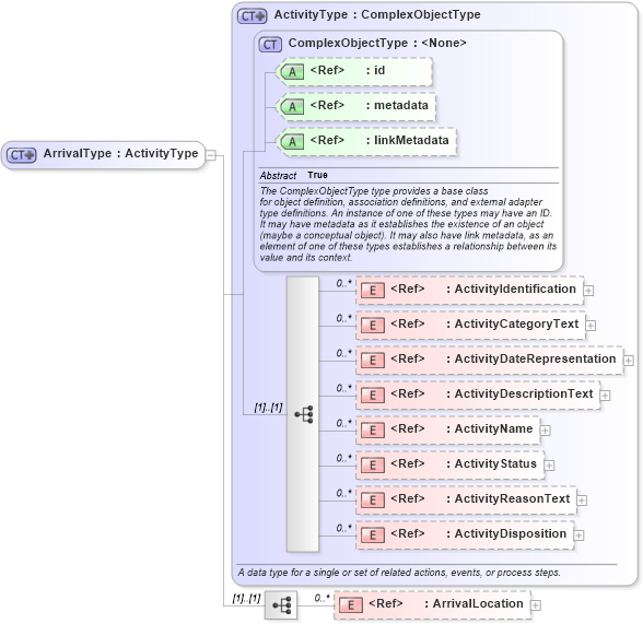 XSD Diagram of ArrivalType in schema internationaltrade_xsd (National Information Exchange Model (NEIM))