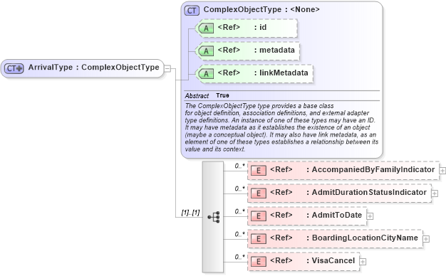 XSD Diagram of ArrivalType in schema screening_xsd (National Information Exchange Model (NEIM))