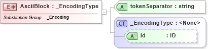 XSD Diagram of AsciiBlock in schema data_xsd (National Information Exchange Model (NEIM))