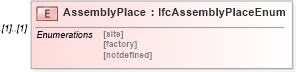 XSD Diagram of AssemblyPlace in schema ifc2x2_final_xsd (National Information Exchange Model (NEIM))