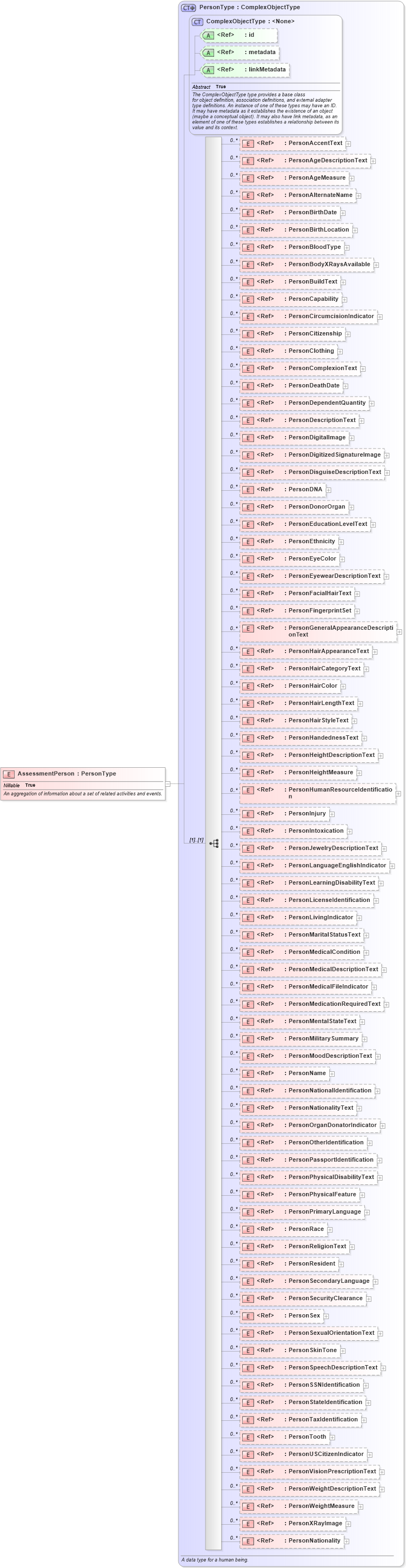 XSD Diagram of AssessmentPerson in schema niem-core_xsd (National Information Exchange Model (NEIM))