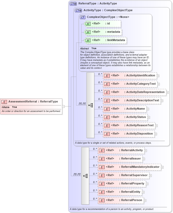 XSD Diagram of AssessmentReferral in schema niem-core_xsd (National Information Exchange Model (NEIM))