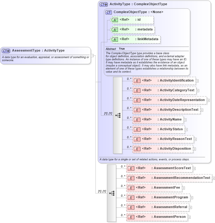XSD Diagram of AssessmentType in schema niem-core_xsd (National Information Exchange Model (NEIM))