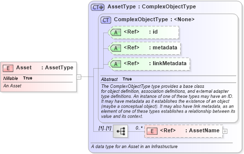 XSD Diagram of Asset in schema infrastructureprotection_xsd (National Information Exchange Model (NEIM))