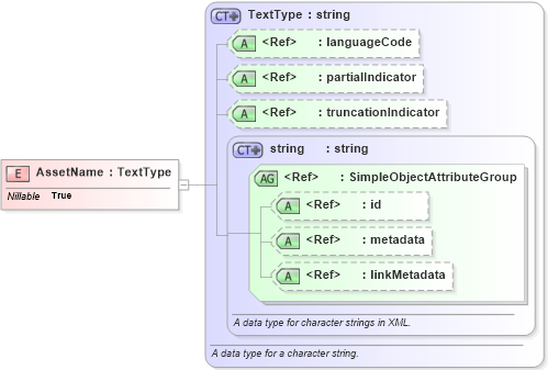 XSD Diagram of AssetName in schema infrastructureprotection_xsd (National Information Exchange Model (NEIM))