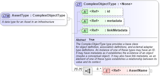 XSD Diagram of AssetType in schema infrastructureprotection_xsd (National Information Exchange Model (NEIM))