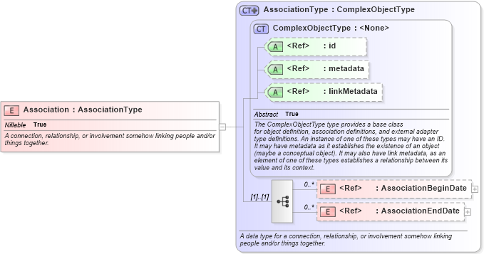 XSD Diagram of Association in schema niem-core_xsd (National Information Exchange Model (NEIM))