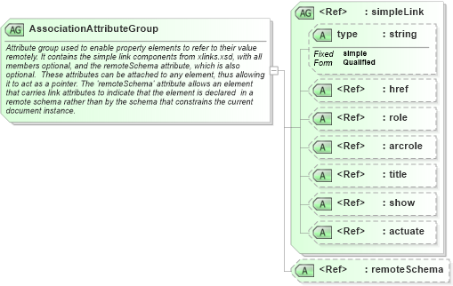 XSD Diagram of AssociationAttributeGroup in schema gml_xsd (National Information Exchange Model (NEIM))